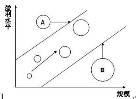 提高盈利水平才是企業發展的終極目標