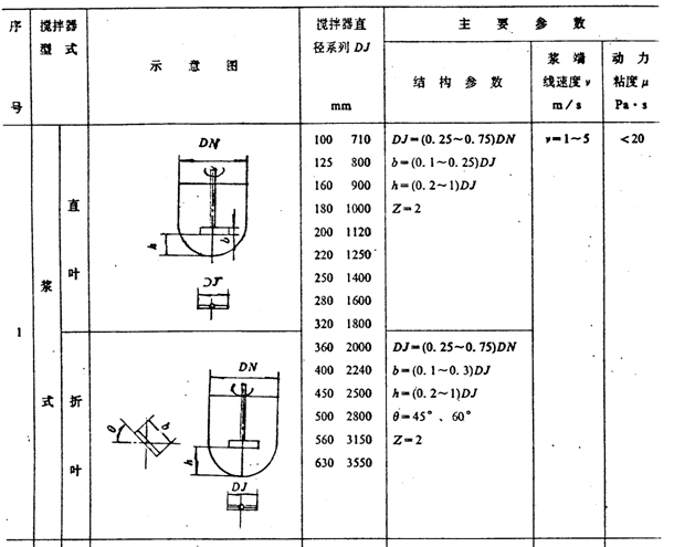 槳式攪拌器型式和相關參數(shù)表
