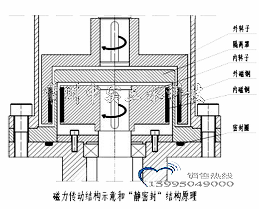 磁力密封攪拌機(jī)靜密封原理說明圖