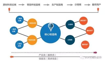 企業(yè)實(shí)現(xiàn)全程供應(yīng)鏈的重要性及供應(yīng)鏈管理服務(wù)的價(jià)值